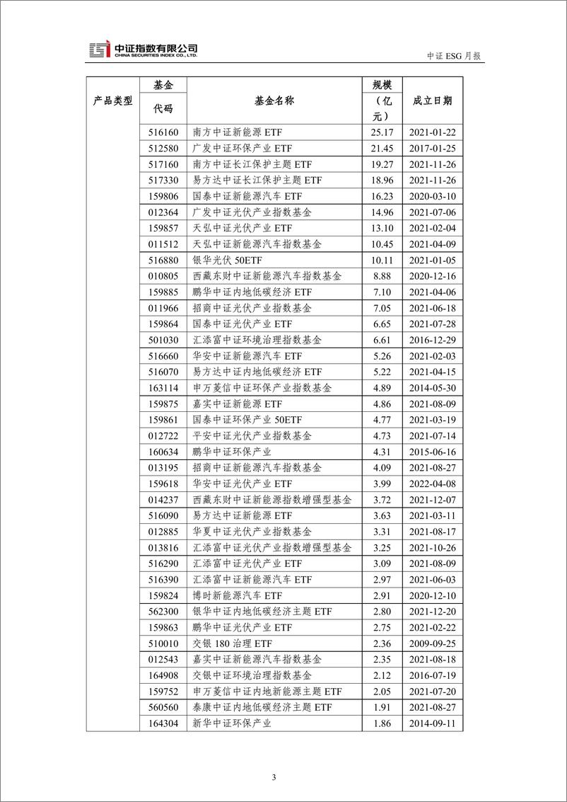 《中证指数-中证ESG月报 (2022年5月)-19页 》 - 第7页预览图