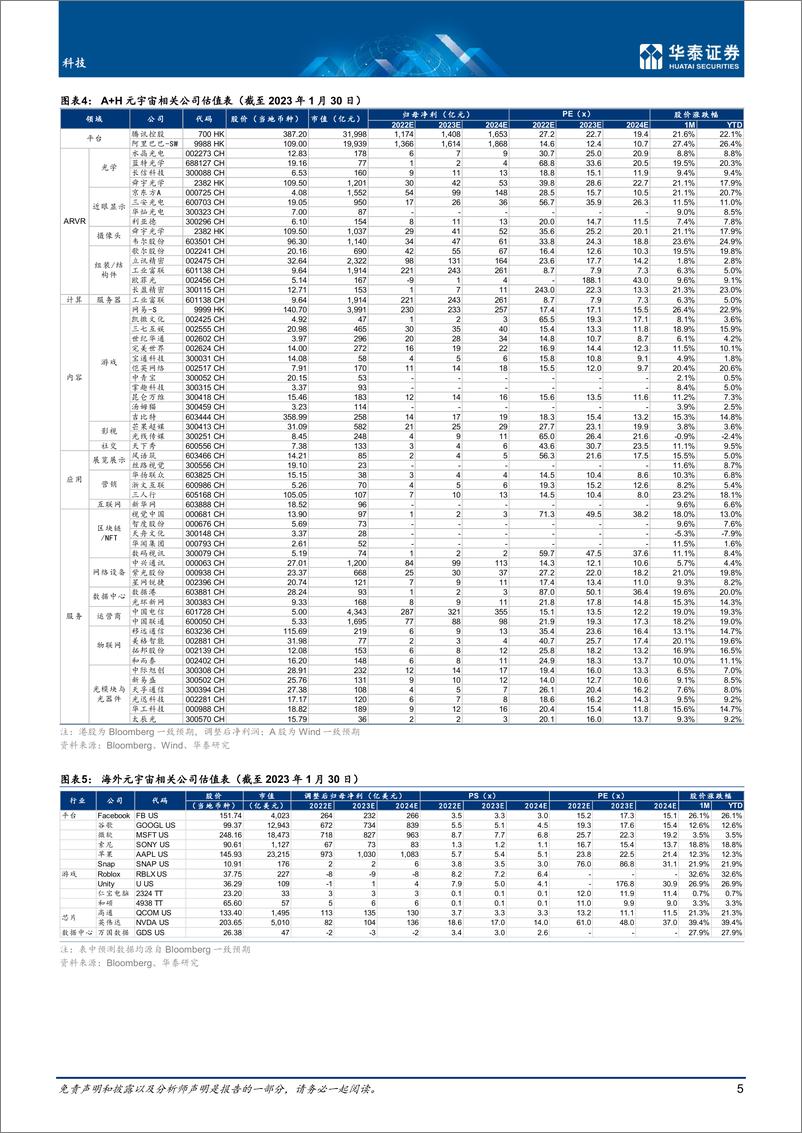 《科技行业1月元宇宙： 关注PICO榜单 CES-20230131-华泰证券-29页》 - 第5页预览图