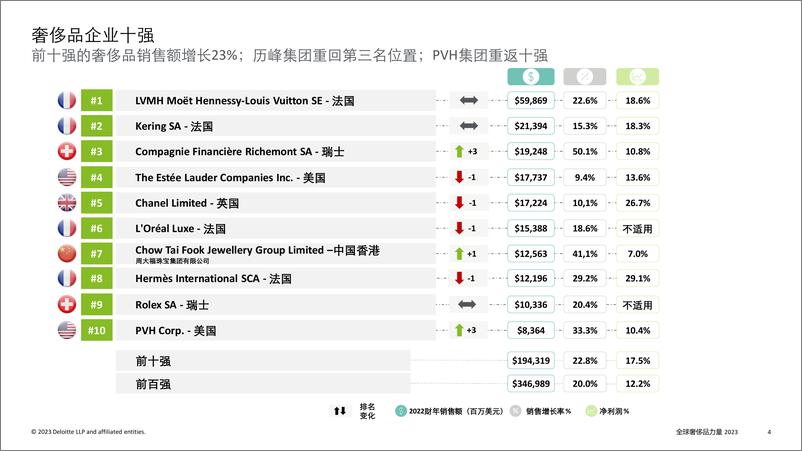 《2023年全球奢侈品力量报告》 - 第4页预览图