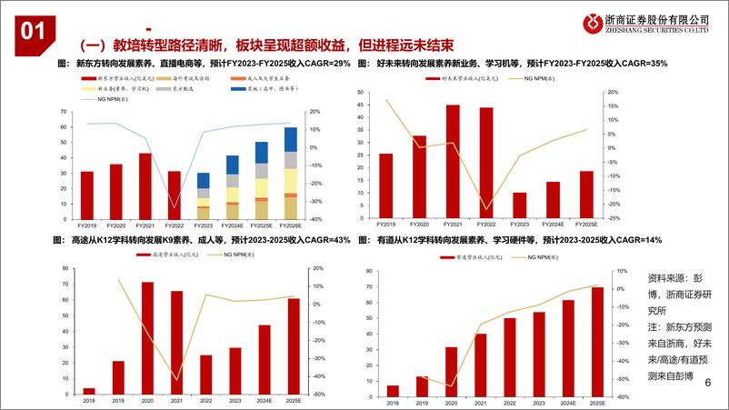 《教育行业系列研究-K12教培转型：好景正繁春未半，小桃初放蝶仍稀-240319-浙商证券-74页》 - 第6页预览图