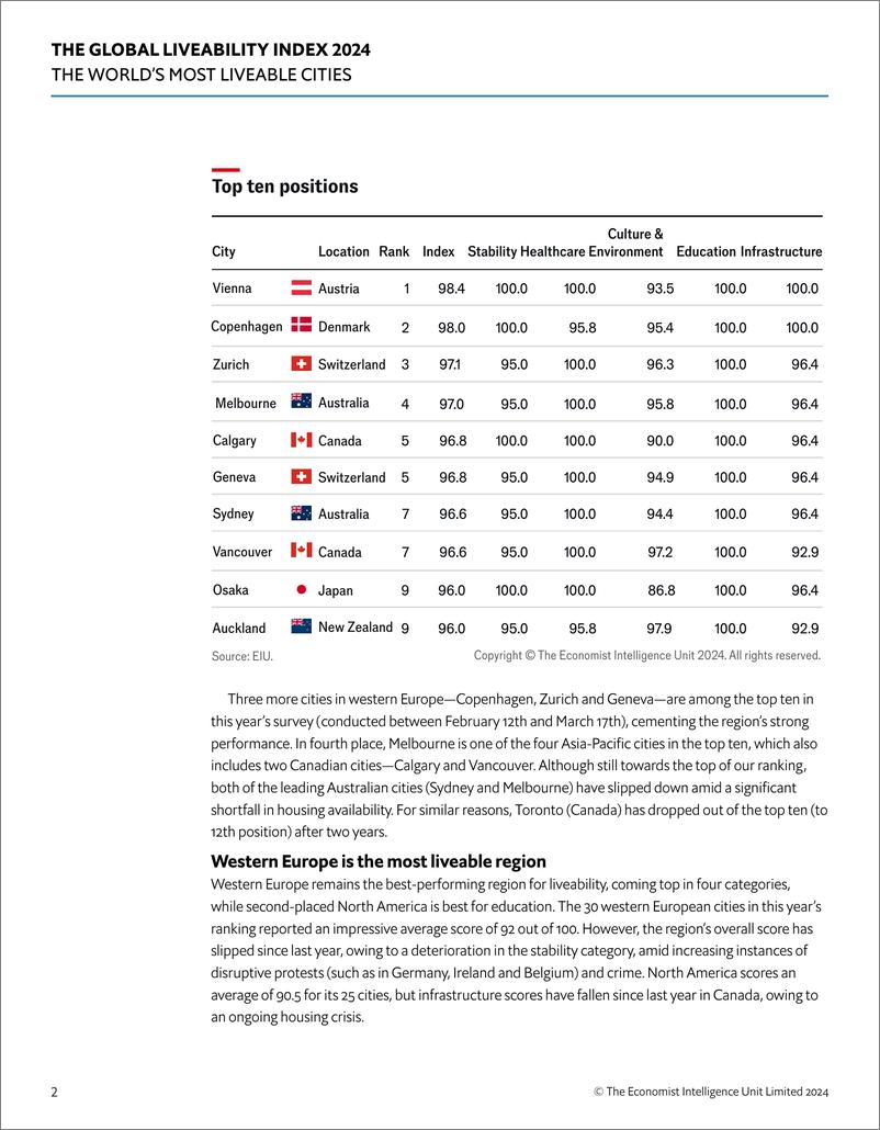 《2024年全球宜居指数》 - 第4页预览图