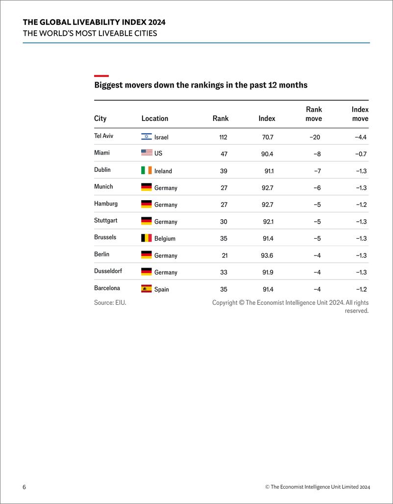 《2024年全球宜居指数》 - 第8页预览图