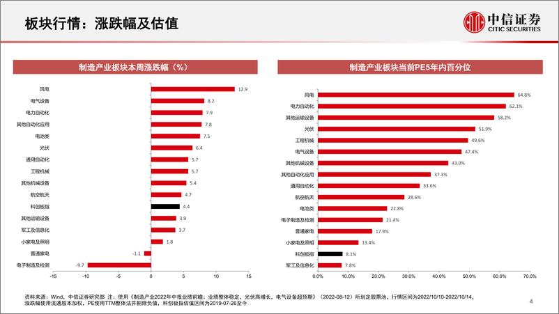 《先进制造行业跟踪：关注电力设备相关投资持续走强-20221017-中信证券-34页》 - 第5页预览图