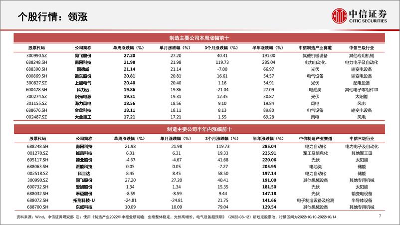 《先进制造行业跟踪：关注电力设备相关投资持续走强-20221017-中信证券-34页》 - 第8页预览图