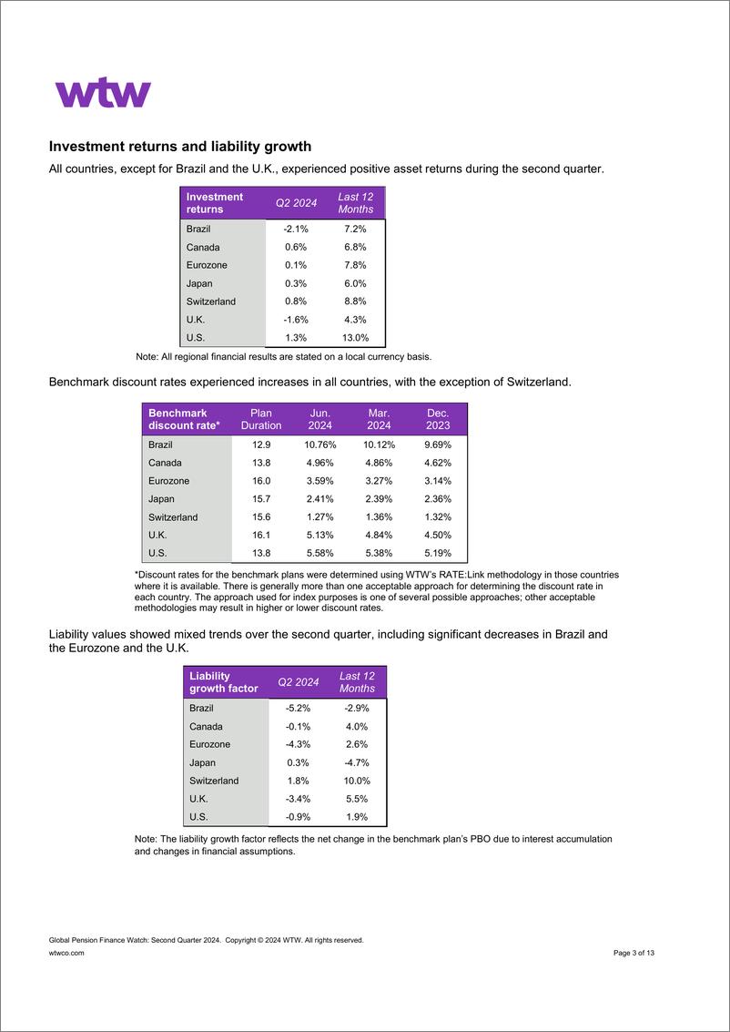 《WTW-全球养老金金融观察-2024年第二季度（英）-13页》 - 第3页预览图