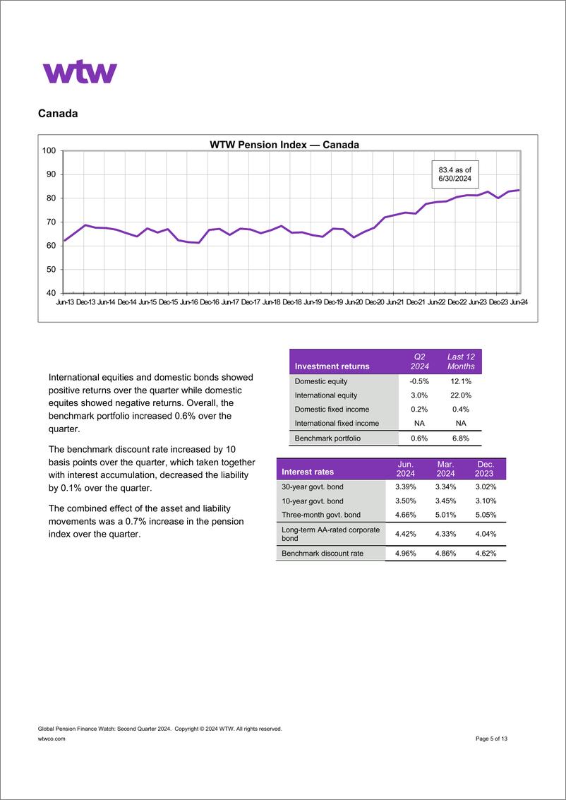 《WTW-全球养老金金融观察-2024年第二季度（英）-13页》 - 第5页预览图
