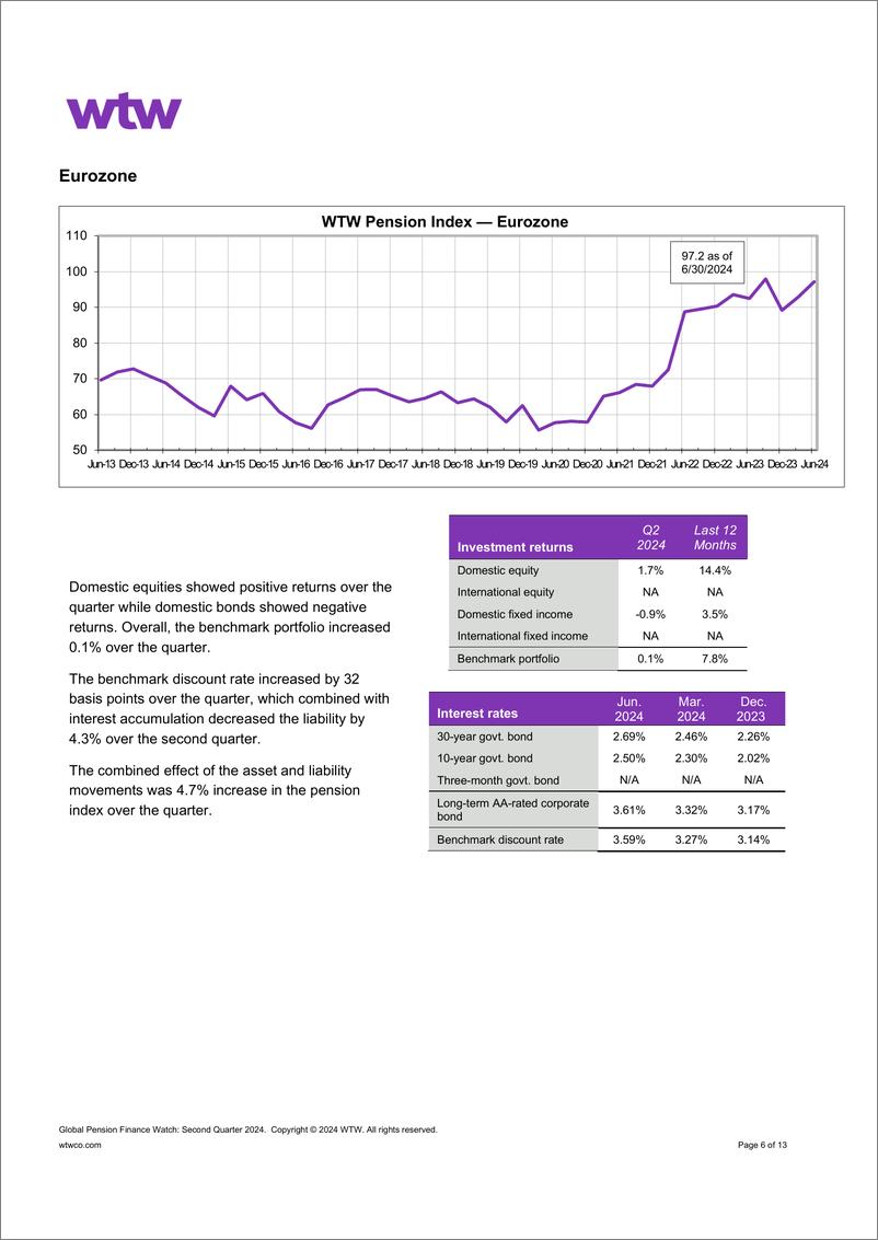 《WTW-全球养老金金融观察-2024年第二季度（英）-13页》 - 第6页预览图