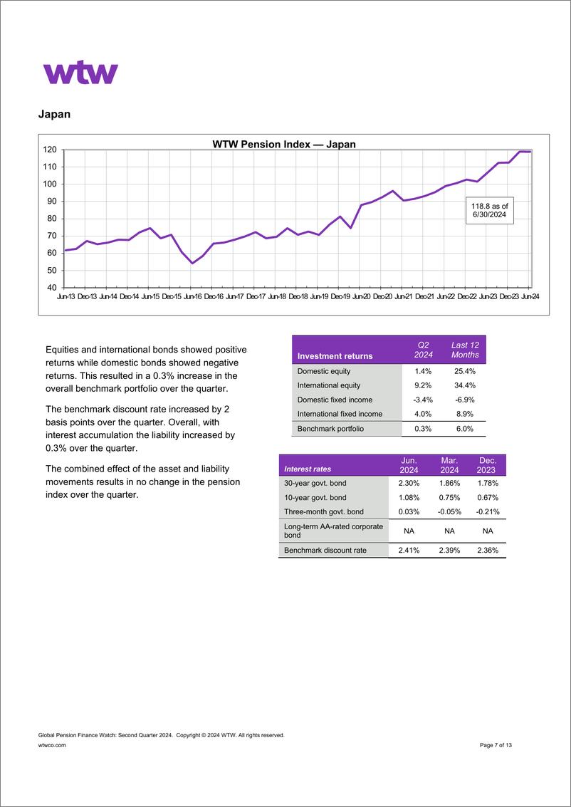 《WTW-全球养老金金融观察-2024年第二季度（英）-13页》 - 第7页预览图