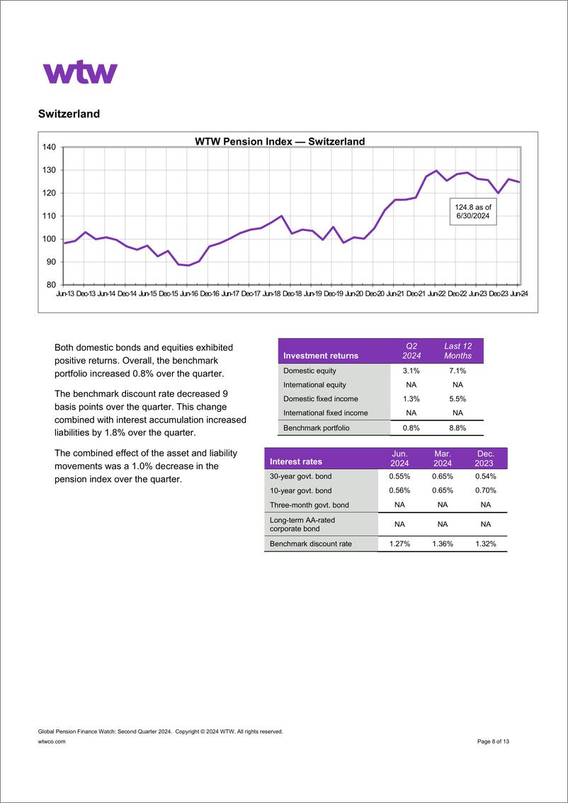 《WTW-全球养老金金融观察-2024年第二季度（英）-13页》 - 第8页预览图