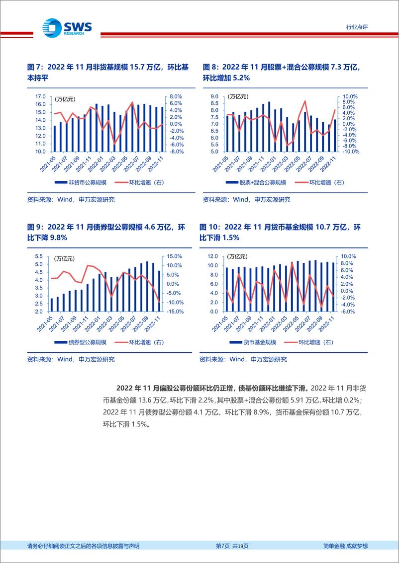 《非银金融行业资产与财富管理月报（22年11月）：权益市场景气度回升，偏股公募规模环比改善-20230120-申万宏源-19页》 - 第8页预览图