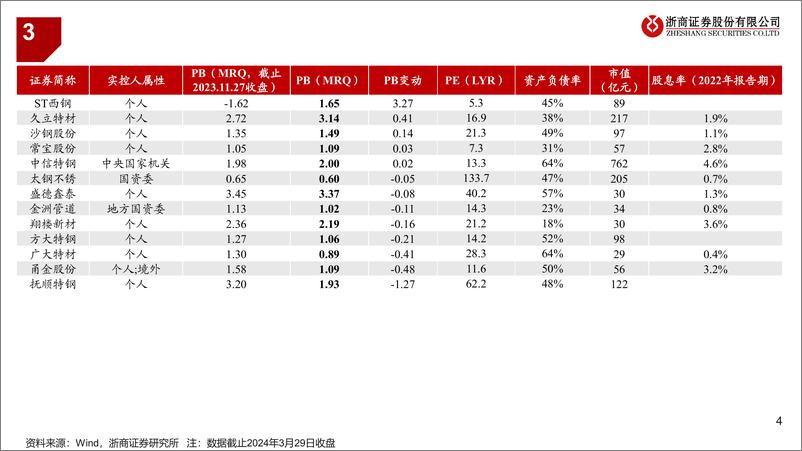 《钢铁行业：钢铁“保净”跟踪-240330-浙商证券-10页》 - 第4页预览图