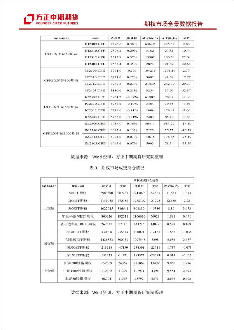 《股票期权市场全景数据报告-20230822-方正中期期货-44页》 - 第5页预览图