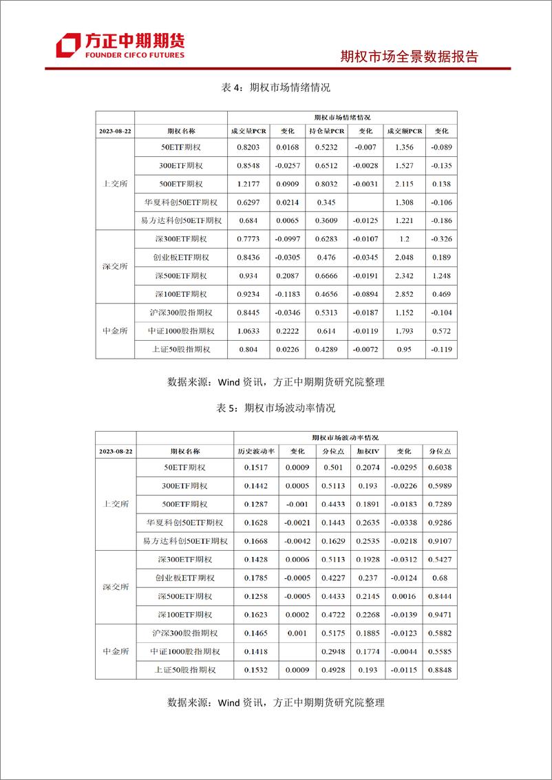 《股票期权市场全景数据报告-20230822-方正中期期货-44页》 - 第6页预览图