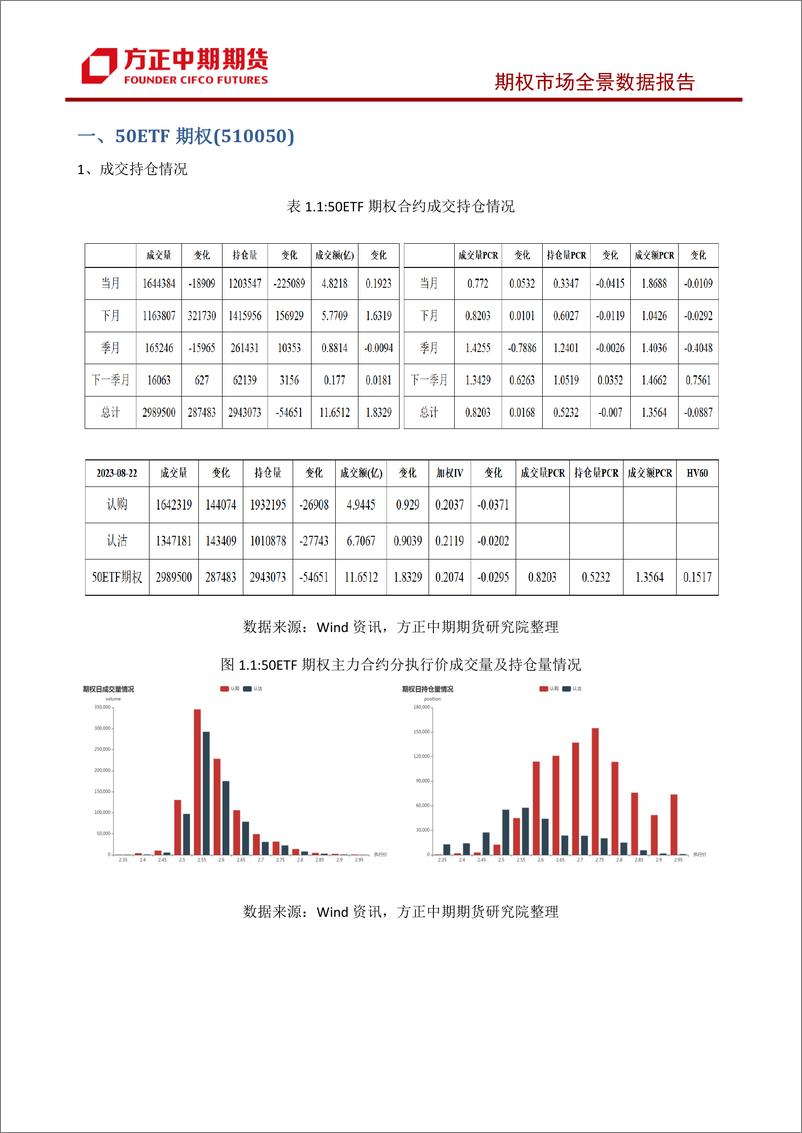 《股票期权市场全景数据报告-20230822-方正中期期货-44页》 - 第7页预览图