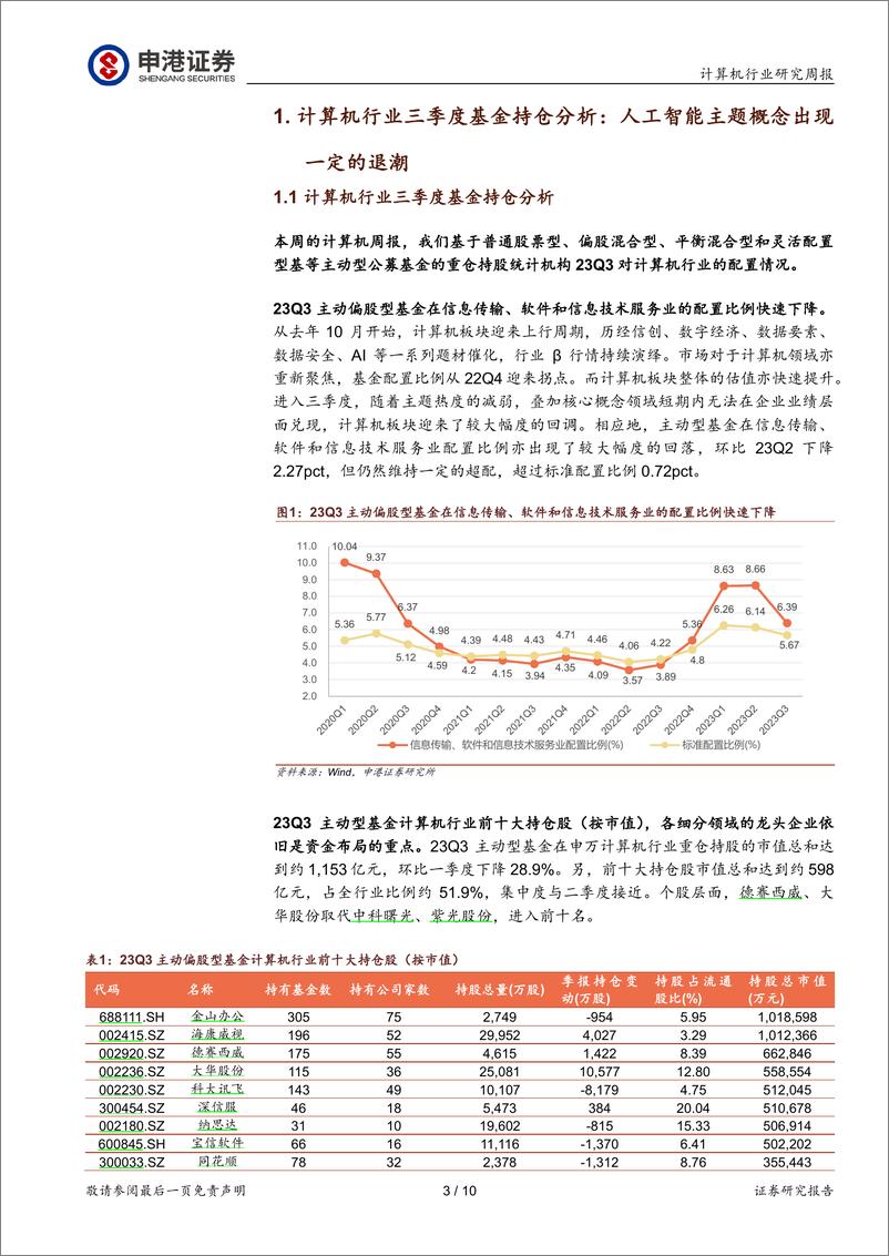 《2023-10-29-信息技术-计算机行业研究周报：计算机行业Q3基金持仓分析：人工智能主题概念出现一定的退潮-申港证券》 - 第3页预览图