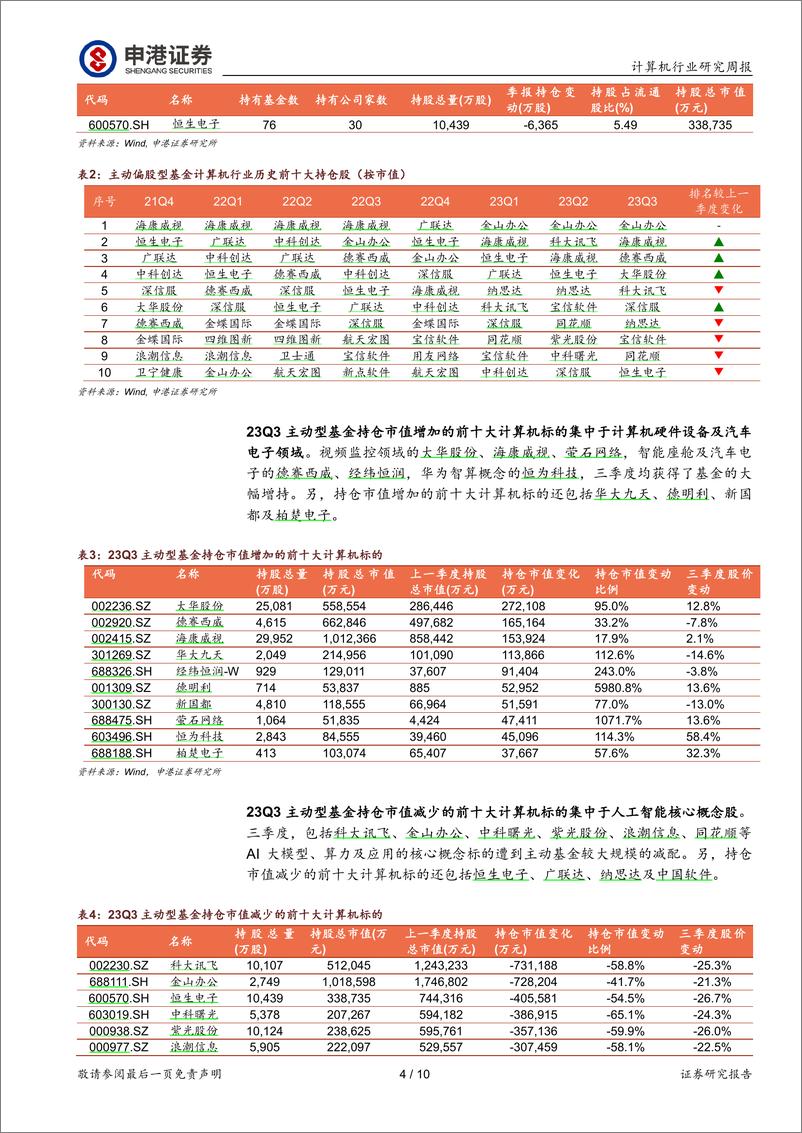 《2023-10-29-信息技术-计算机行业研究周报：计算机行业Q3基金持仓分析：人工智能主题概念出现一定的退潮-申港证券》 - 第4页预览图