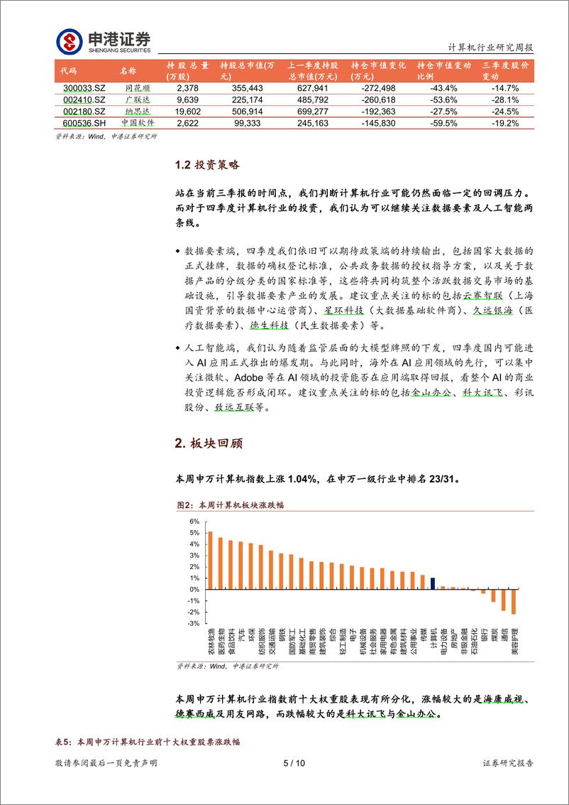 《2023-10-29-信息技术-计算机行业研究周报：计算机行业Q3基金持仓分析：人工智能主题概念出现一定的退潮-申港证券》 - 第5页预览图