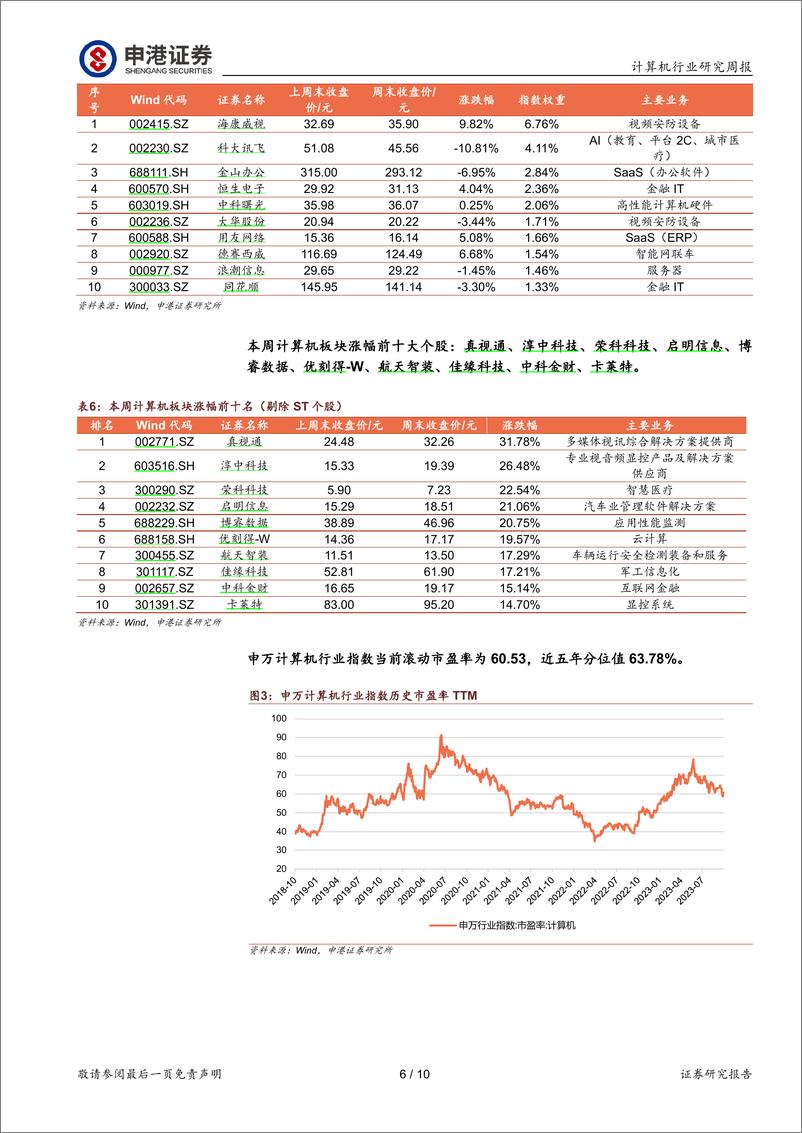 《2023-10-29-信息技术-计算机行业研究周报：计算机行业Q3基金持仓分析：人工智能主题概念出现一定的退潮-申港证券》 - 第6页预览图