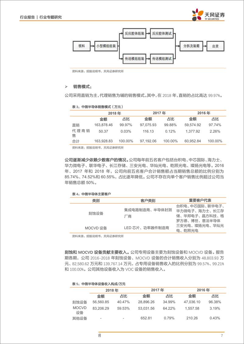 《半导体行业科创板系列·四：中微公司-20190331-天风证券-16页》 - 第8页预览图