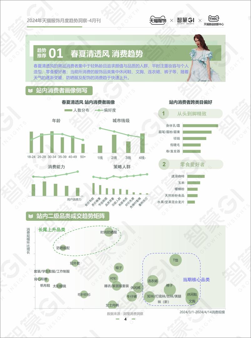 《智篆商业-2024天猫服饰月度趋势洞察4月刊-20页》 - 第4页预览图