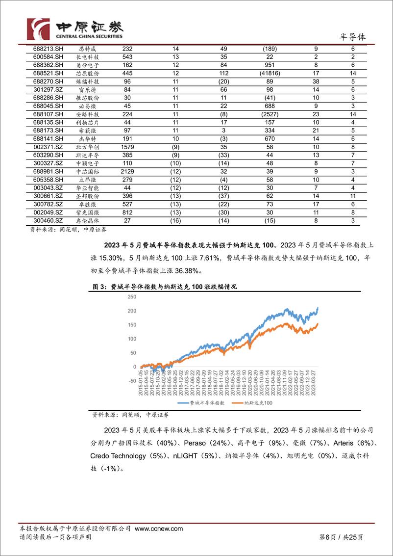《半导体行业月报：存储器周期底部渐近，国内厂商国产替代加速推进-20230621-中原证券-25页》 - 第7页预览图
