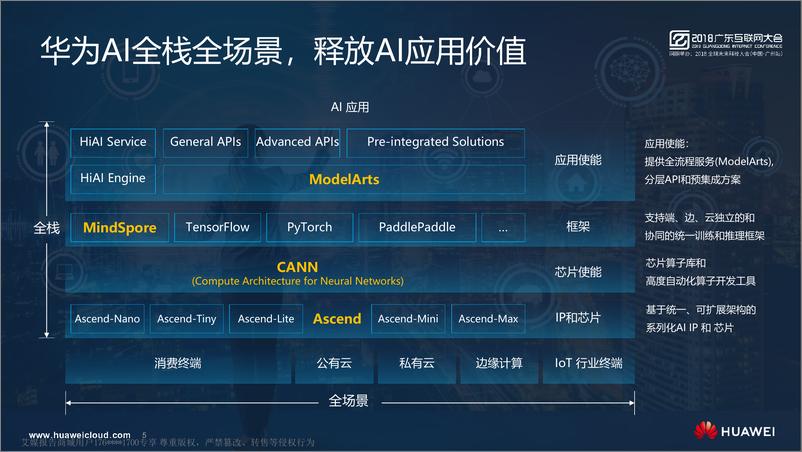 《2018广东互联网大会演讲PPT%7C云%2BAI+在创新的道路上加速奔跑%7C华为》 - 第5页预览图