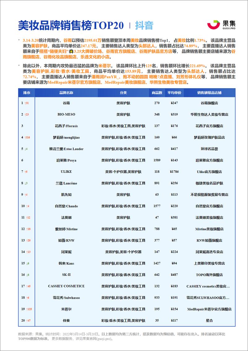 《[03.14-03.20]美妆抖快品牌周报-果集数据-202203-16页》 - 第6页预览图