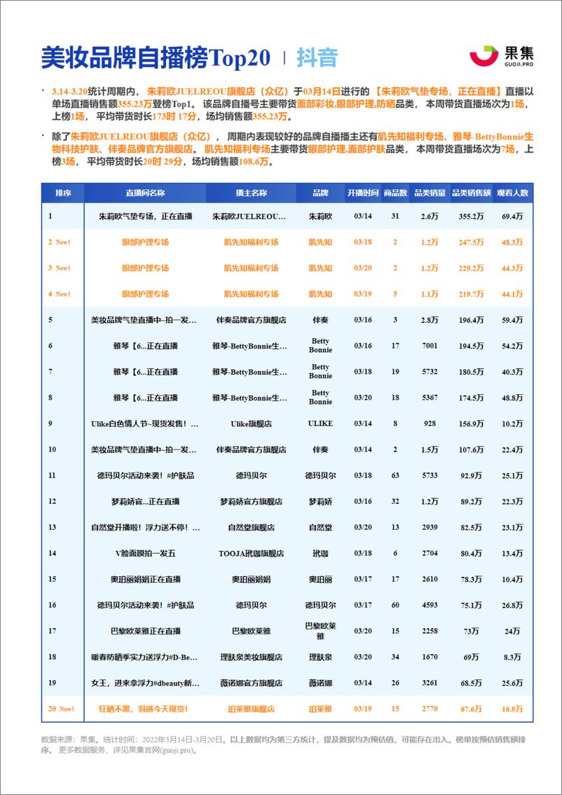 《[03.14-03.20]美妆抖快品牌周报-果集数据-202203-16页》 - 第7页预览图