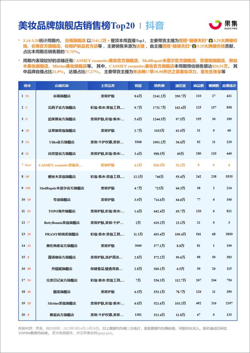 《[03.14-03.20]美妆抖快品牌周报-果集数据-202203-16页》 - 第8页预览图