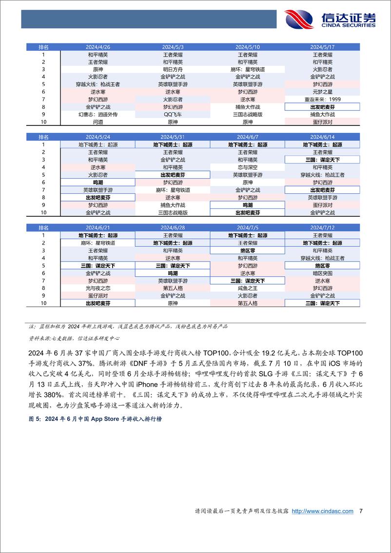 《游戏行业报告：腾B米网大厂齐发力，行业进入新产品周期-240720-信达证券-19页》 - 第7页预览图