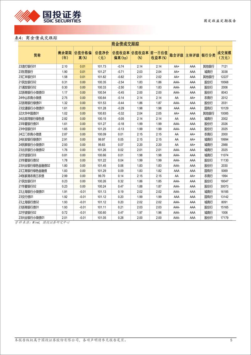 《8月20日信用债异常成交跟踪-240821-国投证券-10页》 - 第5页预览图