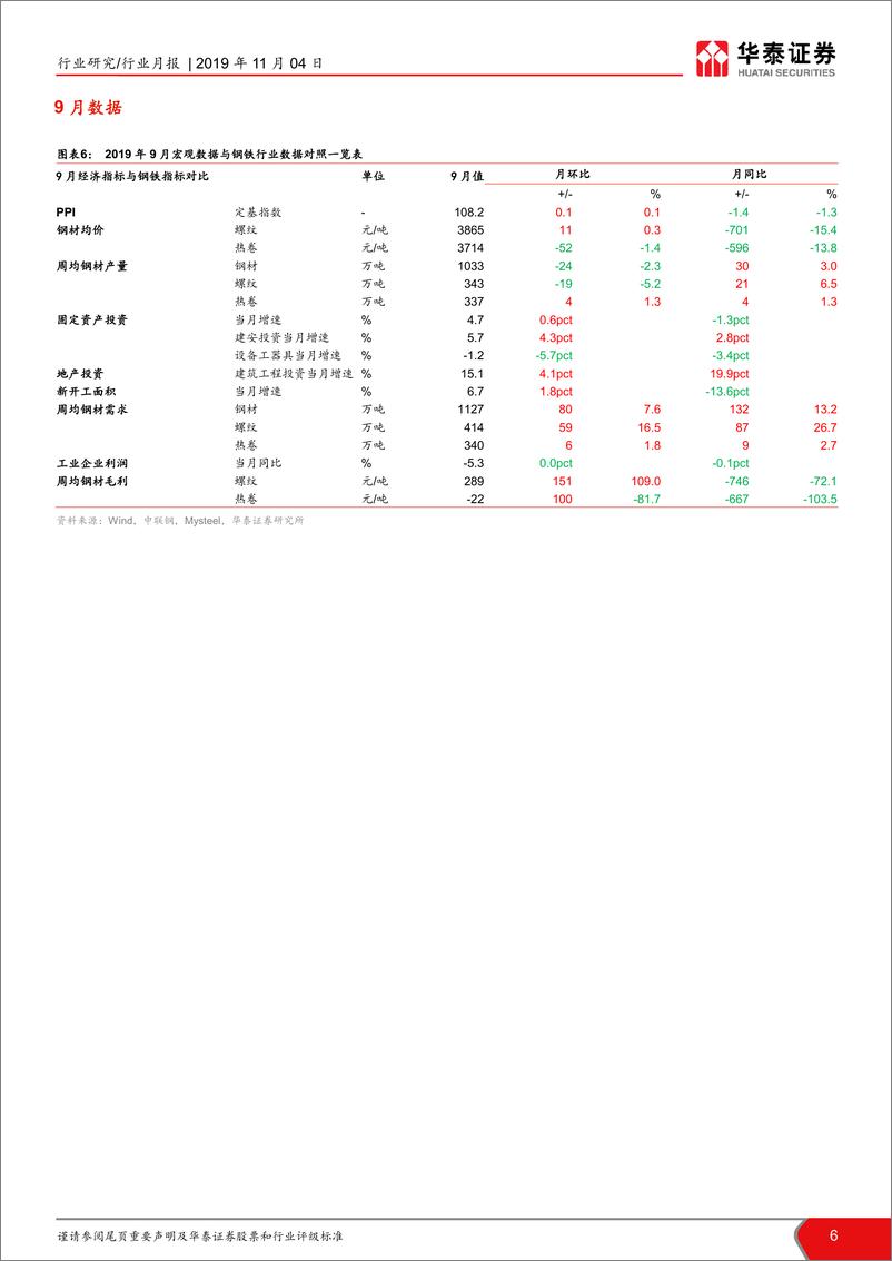 《钢铁行业月报：建筑用钢需求回落，担1月新开工-20191104-华泰证券-25页》 - 第7页预览图