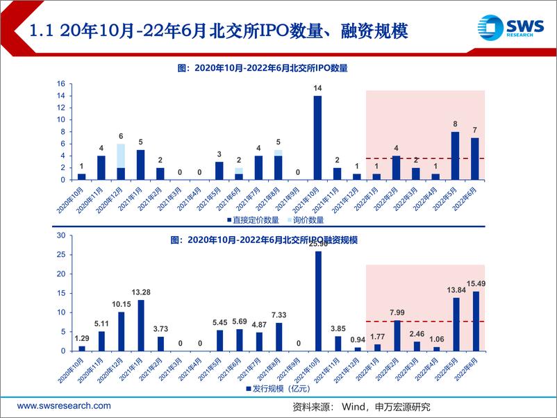 《2022年北交所打新6月报：当月受理创新高，增量资金慢进场-20220704-申万宏源-22页》 - 第6页预览图