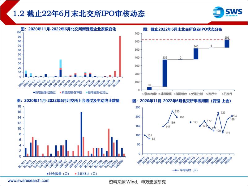 《2022年北交所打新6月报：当月受理创新高，增量资金慢进场-20220704-申万宏源-22页》 - 第7页预览图