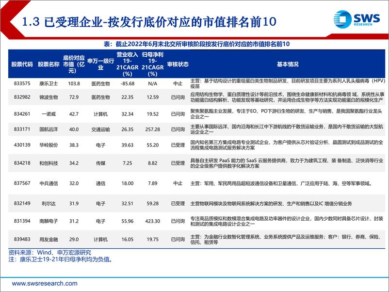 《2022年北交所打新6月报：当月受理创新高，增量资金慢进场-20220704-申万宏源-22页》 - 第8页预览图