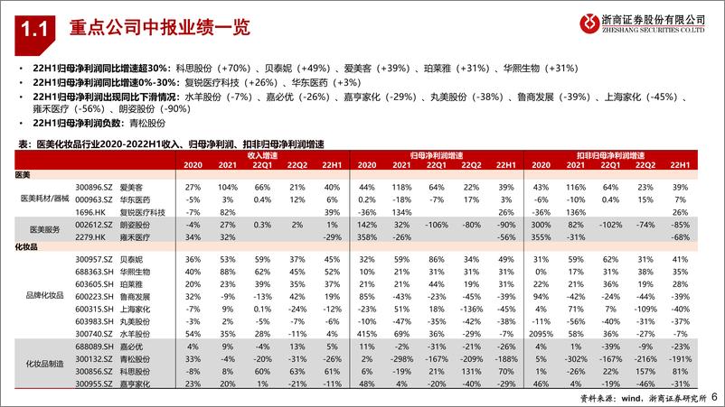 《医美行业2022中报复盘及投资展望：医美静待估值切换，美妆提前布局双十一-20220907-浙商证券-36页》 - 第7页预览图