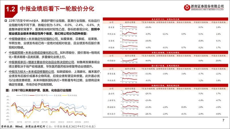 《医美行业2022中报复盘及投资展望：医美静待估值切换，美妆提前布局双十一-20220907-浙商证券-36页》 - 第8页预览图