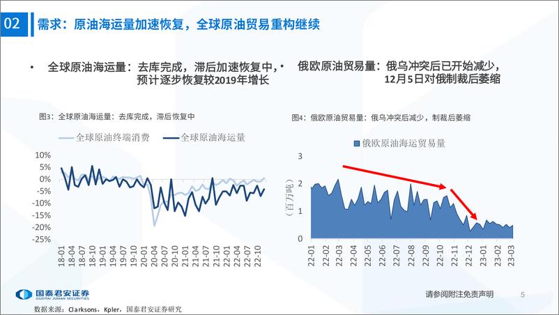 《交运行业：油运图鉴（第二期）-20230318-国泰君安-27页》 - 第7页预览图