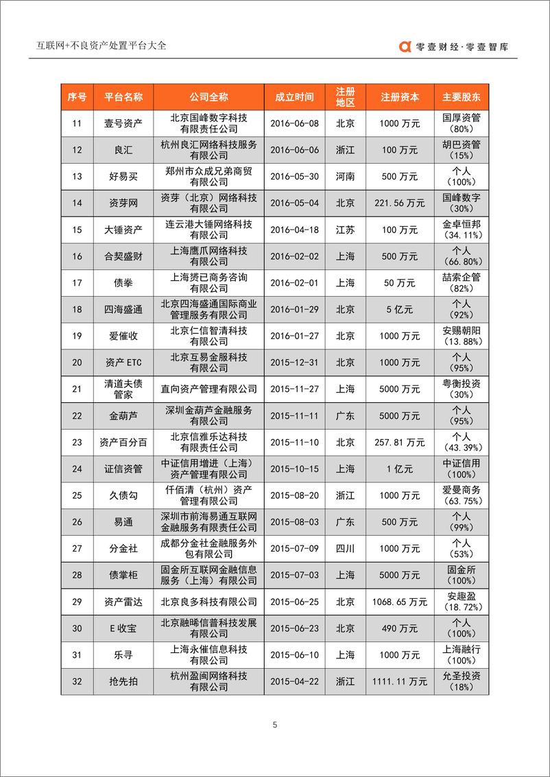 《零壹智库-互联网+不良资产处置平台大全-201.4-13页》 - 第7页预览图