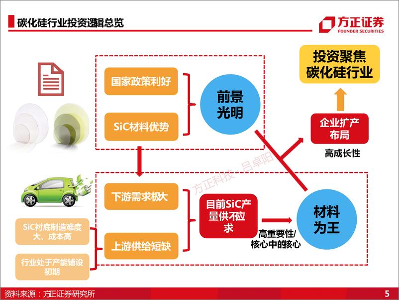 《方正证券-碳化硅（SiC）行业研究框架：“新能半导”大时代新核“芯”-95页》 - 第6页预览图