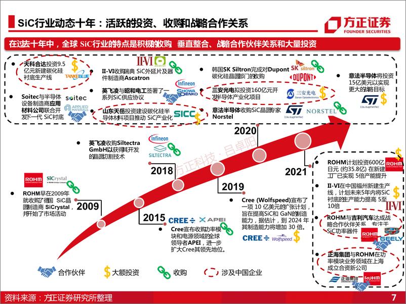 《方正证券-碳化硅（SiC）行业研究框架：“新能半导”大时代新核“芯”-95页》 - 第8页预览图