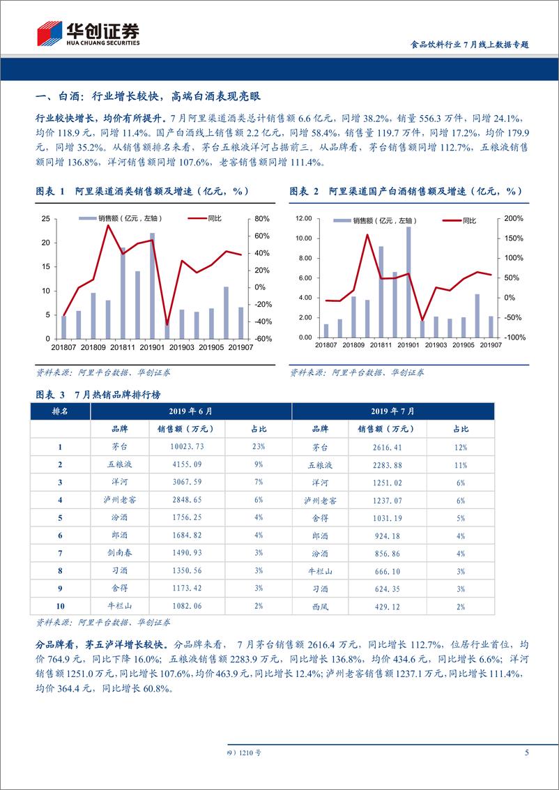 《食品饮料行业7月线上数据专题：休闲食品龙头高增，汤臣增速有所回升-20190811-华创证券-19页》 - 第6页预览图