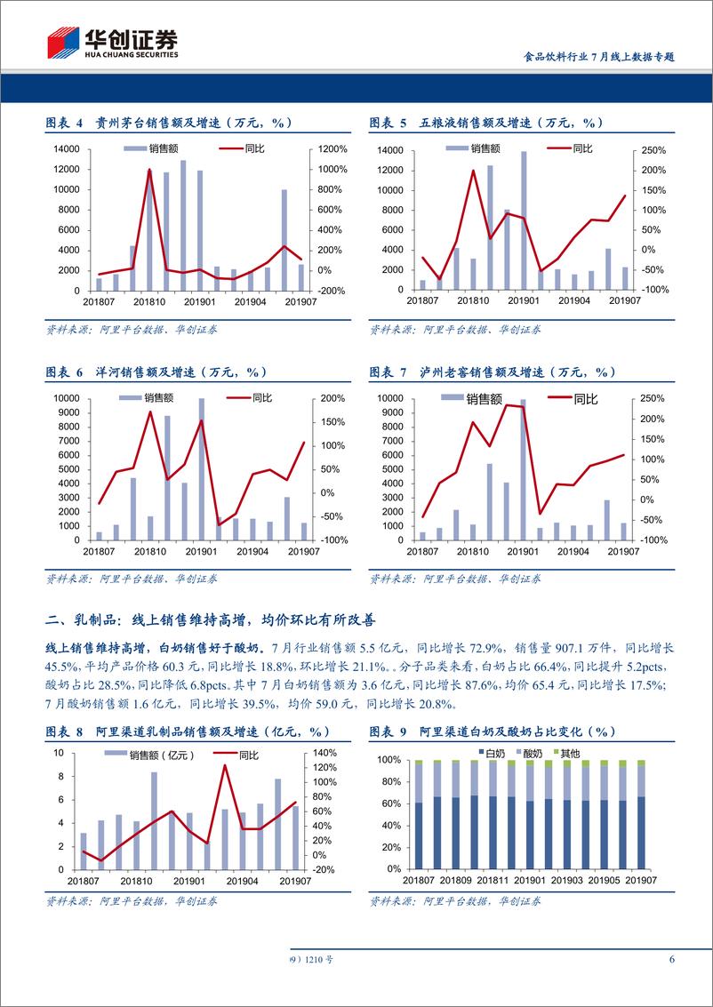 《食品饮料行业7月线上数据专题：休闲食品龙头高增，汤臣增速有所回升-20190811-华创证券-19页》 - 第7页预览图