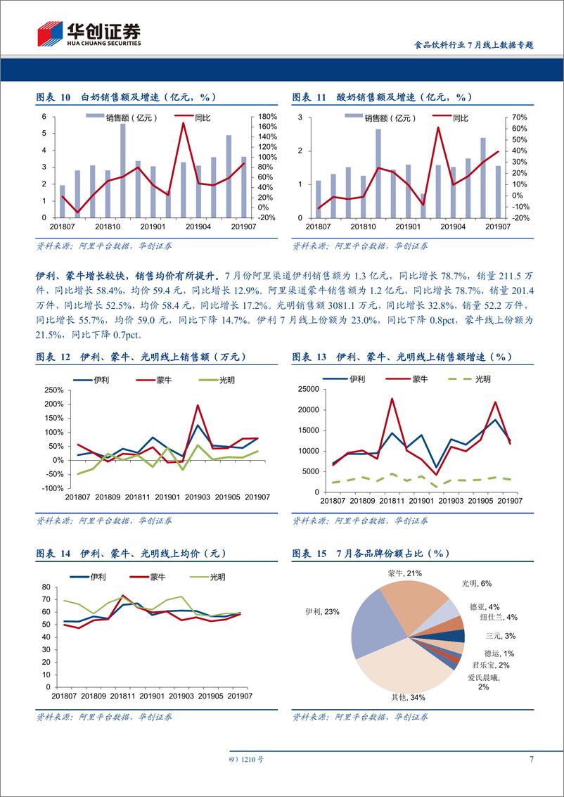 《食品饮料行业7月线上数据专题：休闲食品龙头高增，汤臣增速有所回升-20190811-华创证券-19页》 - 第8页预览图