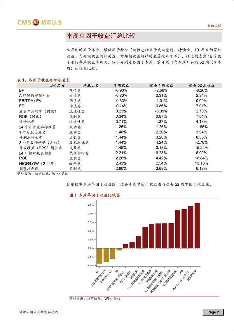 《招商证2018062因子跟踪周报2018年第25周：盈利类因子表现良好，规模类因子发生反转》 - 第2页预览图