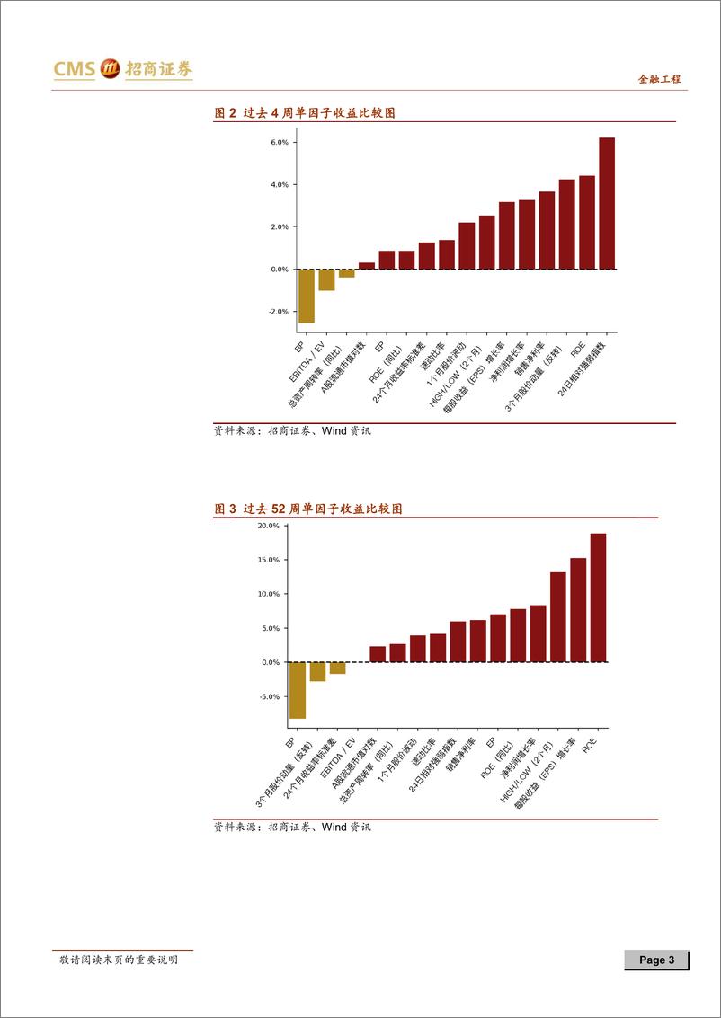 《招商证2018062因子跟踪周报2018年第25周：盈利类因子表现良好，规模类因子发生反转》 - 第3页预览图