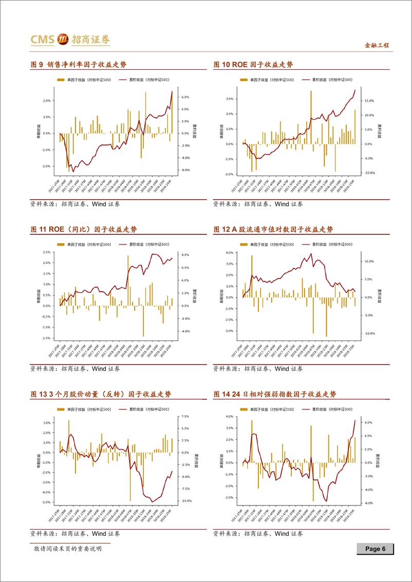 《招商证2018062因子跟踪周报2018年第25周：盈利类因子表现良好，规模类因子发生反转》 - 第6页预览图