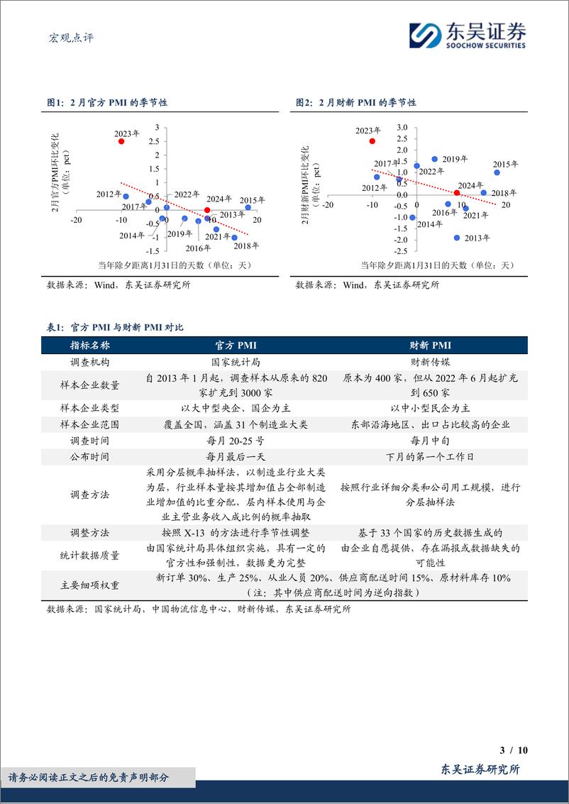 《PMI再背离：噪音中的信息-20240301-东吴证券-10页》 - 第3页预览图