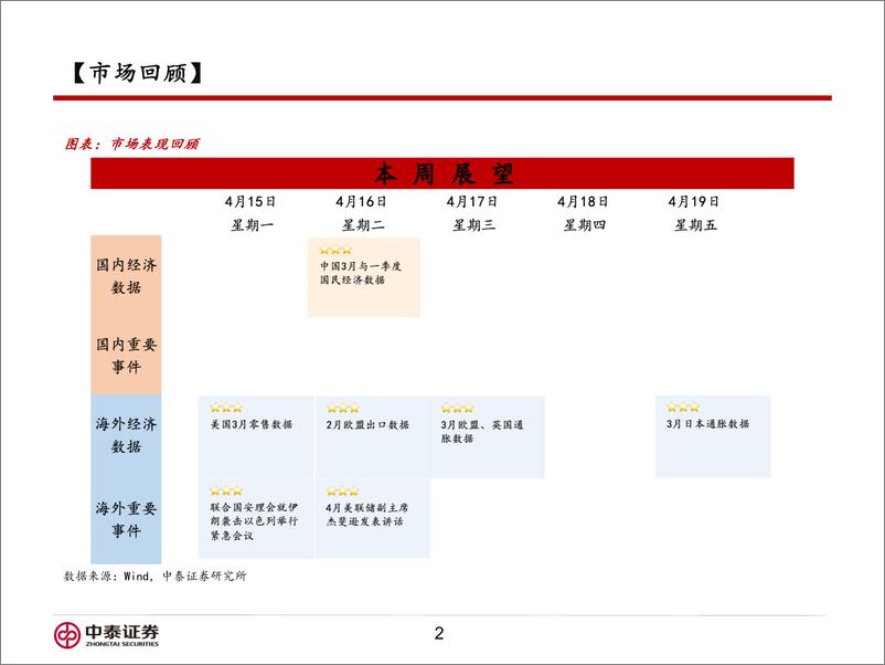 《信用业务：如何看待降息预期延后对市场的扰动？-240416-中泰证券-16页》 - 第2页预览图