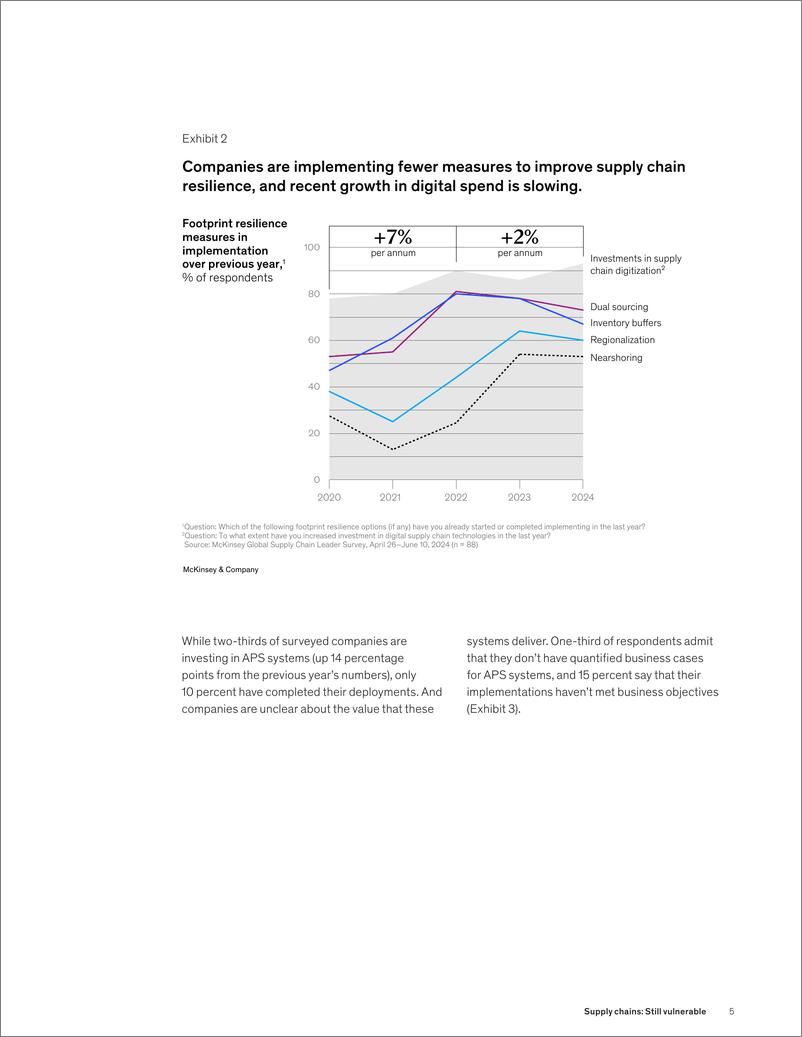 《麦肯锡-供应链：仍然脆弱（英）-2024.10-10页》 - 第5页预览图